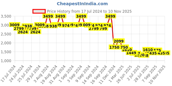 ajio.com fabindia Striped Mandarin Collar Long Kurta fabindia Price History Graph from 17 Jul 2024 to 9 Nov 2025