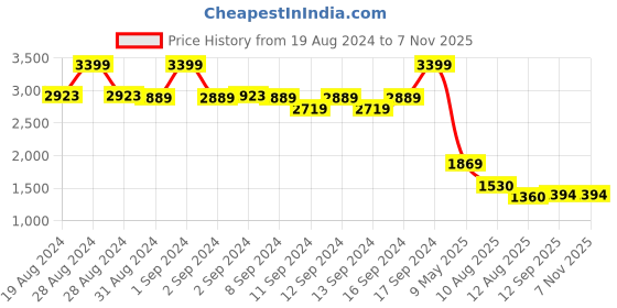 ajio.com fabindia Striped Mandarin-Collar Long Kurta fabindia Price History Graph from 19 Aug 2024 to 6 Nov 2025