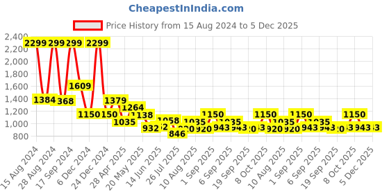 ajio.com fabindia Striped Mandarin-Collar Tunic fabindia Price History Graph from 15 Aug 2024 to 4 Dec 2025