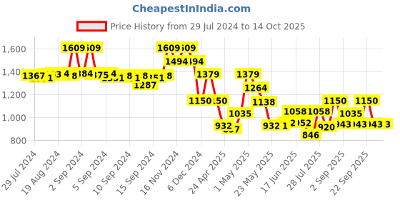 ajio.com fabindia Striped Nehru Jacket fabindia Price History Graph from 29 Jul 2024 to 4 Oct 2025