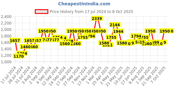 ajio.com fabindia Striped Nehru jacket fabindia Price History Graph from 17 Jul 2024 to 8 Oct 2025