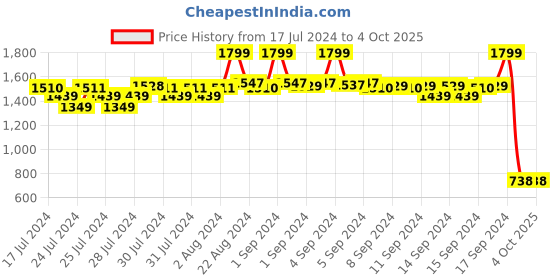 ajio.com fabindia Striped Nehru Jacket fabindia Price History Graph from 17 Jul 2024 to 4 Oct 2025