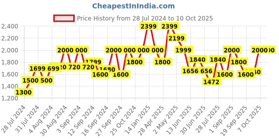 ajio.com fabindia Striped Nehru Jacket fabindia Price History Graph from 28 Jul 2024 to 9 Oct 2025