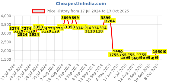 ajio.com fabindia Striped Nehru Jacket with Side Vents fabindia Price History Graph from 17 Jul 2024 to 13 Oct 2025