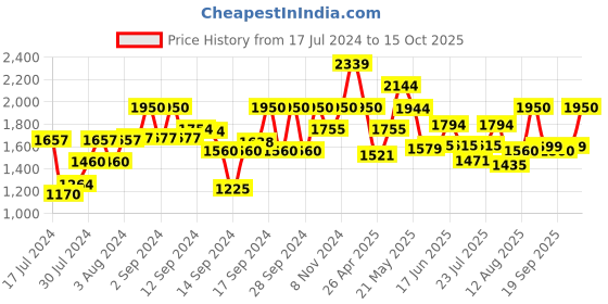 ajio.com fabindia Striped Nehru Jacket with Welt Pockets fabindia Price History Graph from 17 Jul 2024 to 15 Oct 2025
