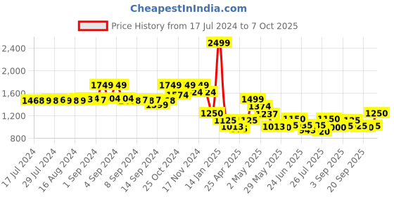 ajio.com fabindia Striped Nehru Jacket with Welt Pockets fabindia Price History Graph from 17 Jul 2024 to 4 Oct 2025