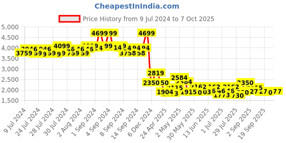 ajio.com fabindia Striped Nehru Jacket with Welt Pockets fabindia Price History Graph from 9 Jul 2024 to 4 Oct 2025