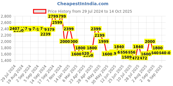 ajio.com fabindia Striped Nehru Jacket with Welt Pockets fabindia Price History Graph from 29 Jul 2024 to 13 Oct 2025