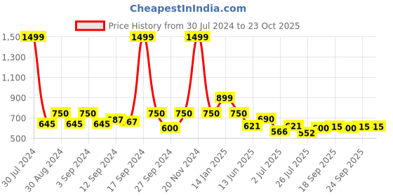 ajio.com fabindia Striped Palazzos with Drawstring Waist fabindia Price History Graph from 30 Jul 2024 to 23 Oct 2025