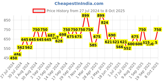 ajio.com fabindia Striped Palazzos with Insert Pockets fabindia Price History Graph from 27 Jul 2024 to 8 Oct 2025