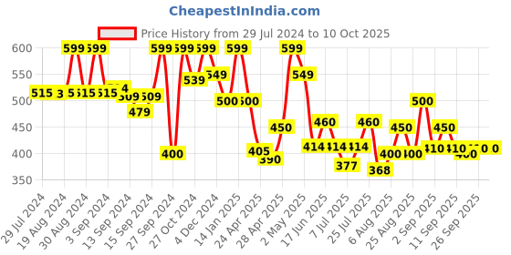 ajio.com fabindia Striped Pants with Drawstring Waist fabindia Price History Graph from 29 Jul 2024 to 9 Oct 2025
