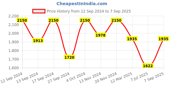 ajio.com fabindia Striped Print Straight Kurta fabindia Price History Graph from 12 Sep 2024 to 7 Sep 2025