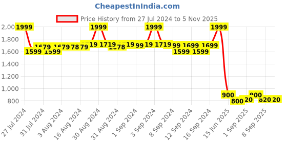 ajio.com fabindia Striped Shirt Kurta with Patch-Pocket fabindia Price History Graph from 27 Jul 2024 to 5 Nov 2025