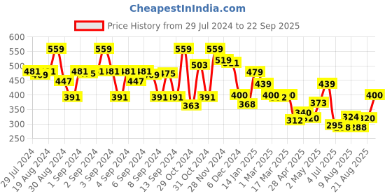 ajio.com fabindia Striped Shirt with Full Sleeves fabindia Price History Graph from 29 Jul 2024 to 22 Sep 2025