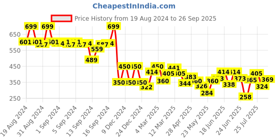 ajio.com fabindia Striped Shirt with Spread Collar fabindia Price History Graph from 19 Aug 2024 to 26 Sep 2025