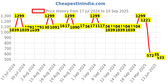 ajio.com fabindia Striped Short Kurta fabindia Price History Graph from 17 Jul 2024 to 10 Sep 2025