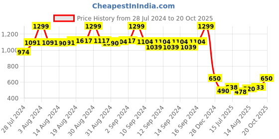 ajio.com fabindia Striped Short Kurta fabindia Price History Graph from 28 Jul 2024 to 20 Oct 2025