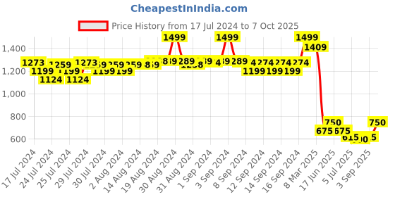 ajio.com fabindia Striped Short Kurta with Insert Pockets fabindia Price History Graph from 17 Jul 2024 to 7 Oct 2025
