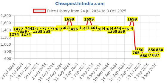 ajio.com fabindia Striped Short Kurta with Mandarin Collar fabindia Price History Graph from 24 Jul 2024 to 8 Oct 2025
