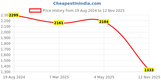 ajio.com fabindia Striped Silk Stole with Contrast Border fabindia Price History Graph from 19 Aug 2024 to 12 Nov 2025