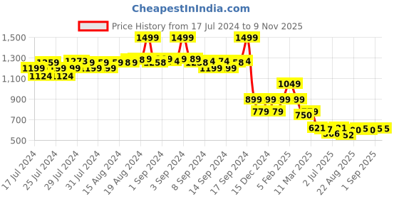 ajio.com fabindia Striped Slim Fit Kurta fabindia Price History Graph from 17 Jul 2024 to 9 Nov 2025