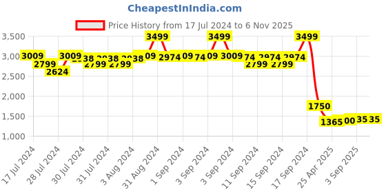 ajio.com fabindia Striped Slim Fit Long Kurta fabindia Price History Graph from 17 Jul 2024 to 6 Nov 2025