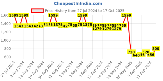 ajio.com fabindia Striped Slim Fit Short Kurta fabindia Price History Graph from 27 Jul 2024 to 17 Oct 2025