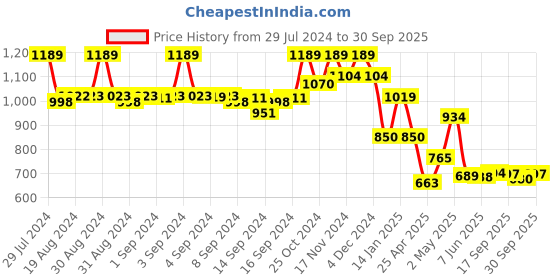 ajio.com fabindia Striped Weave Top fabindia Price History Graph from 29 Jul 2024 to 30 Sep 2025