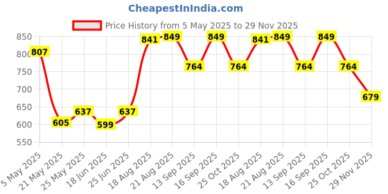 ajio.com fabindia Sugandham Essential Oil Set Of 4 fabindia Price History Graph from 5 May 2025 to 29 Nov 2025