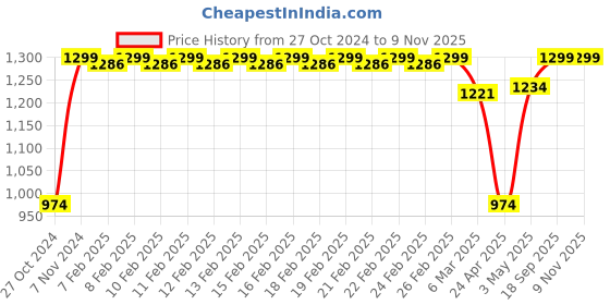 ajio.com fabindia Sughandh Dried Flowers 18.5 x 7.8" fabindia Price History Graph from 27 Oct 2024 to 9 Nov 2025
