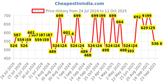 ajio.com fabindia Swayam Ceramic Jar with Lid fabindia Price History Graph from 24 Jul 2024 to 10 Oct 2025