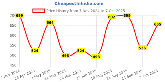 ajio.com fabindia Swayam Ceramic Jar with Lid fabindia Price History Graph from 7 Nov 2024 to 7 Oct 2025
