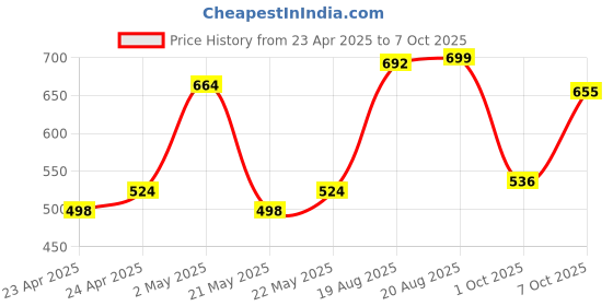 ajio.com fabindia Swayam Ceramic Jar with Lid fabindia Price History Graph from 23 Apr 2025 to 7 Oct 2025
