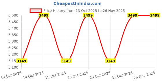 ajio.com fabindia Table Lamp Without Shade  fabindia Price History Graph from 13 Oct 2025 to 26 Nov 2025