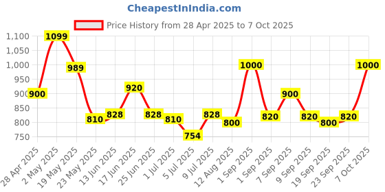 ajio.com fabindia Textured Nehru jacket fabindia Price History Graph from 28 Apr 2025 to 7 Oct 2025