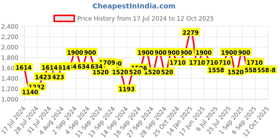 ajio.com fabindia Textured Nehru Jacket  with Welt Pockets fabindia Price History Graph from 17 Jul 2024 to 11 Oct 2025