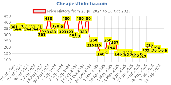 ajio.com fabindia Textured Print Bath Towel fabindia Price History Graph from 25 Jul 2024 to 10 Oct 2025