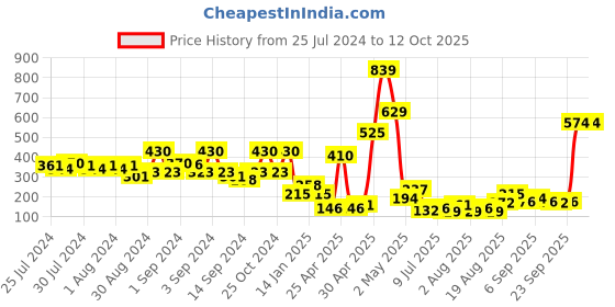ajio.com fabindia Textured Print Bath Towel fabindia Price History Graph from 25 Jul 2024 to 12 Oct 2025