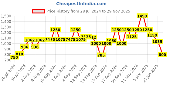 ajio.com fabindia Textured Short Kurta fabindia Price History Graph from 28 Jul 2024 to 29 Nov 2025