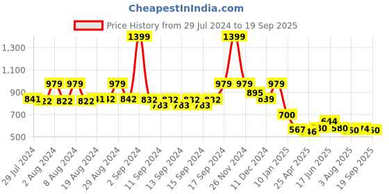 ajio.com fabindia Textured Short Kurta fabindia Price History Graph from 29 Jul 2024 to 19 Sep 2025