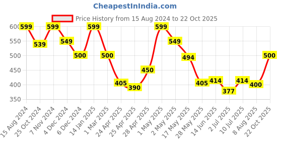 ajio.com fabindia Textured Slim Fit Pants fabindia Price History Graph from 15 Aug 2024 to 22 Oct 2025