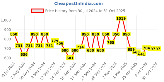 ajio.com fabindia Top with Zari Hemline fabindia Price History Graph from 30 Jul 2024 to 29 Oct 2025
