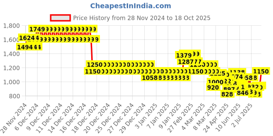 ajio.com fabindia Trenches with Flap Pockets fabindia Price History Graph from 28 Nov 2024 to 18 Oct 2025