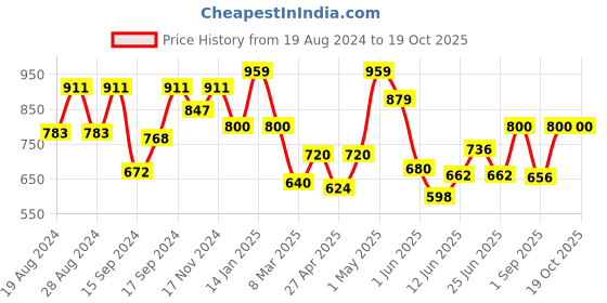 ajio.com fabindia Tropical Print Fit & Flare Dress fabindia Price History Graph from 19 Aug 2024 to 18 Oct 2025
