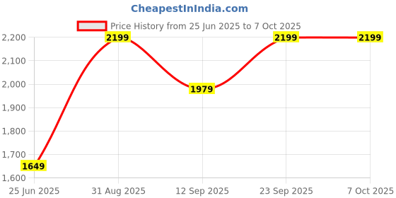 ajio.com fabindia Tvashti Wooden Lamp without Shade fabindia Price History Graph from 25 Jun 2025 to 6 Oct 2025