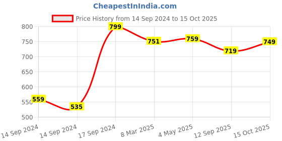 ajio.com fabindia Ujjwal Cutwork T-Light Holder fabindia Price History Graph from 14 Sep 2024 to 15 Oct 2025