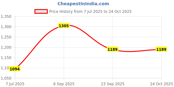 ajio.com fabindia V-Neck Straight Kurta fabindia Price History Graph from 7 Jul 2025 to 22 Oct 2025