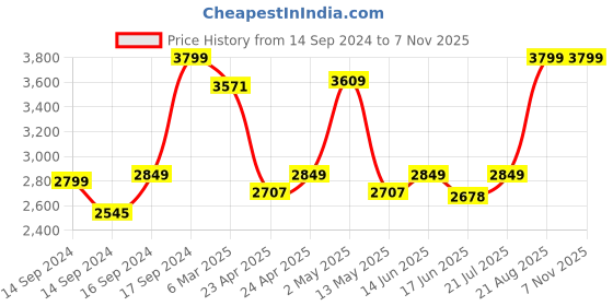 ajio.com fabindia Vaishvi Carved Wooden Wall Clock fabindia Price History Graph from 14 Sep 2024 to 7 Nov 2025