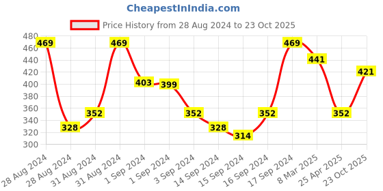 ajio.com fabindia Vanilla Pillar Candle fabindia Price History Graph from 28 Aug 2024 to 23 Oct 2025