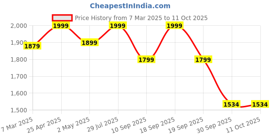 ajio.com fabindia Woman Block Print Dupatta fabindia Price History Graph from 7 Mar 2025 to 11 Oct 2025